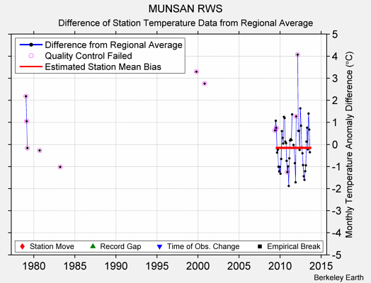 MUNSAN RWS difference from regional expectation