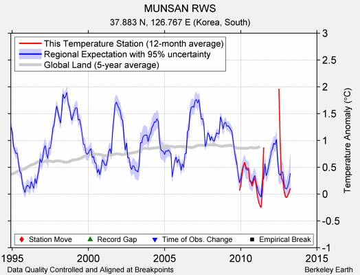 MUNSAN RWS comparison to regional expectation