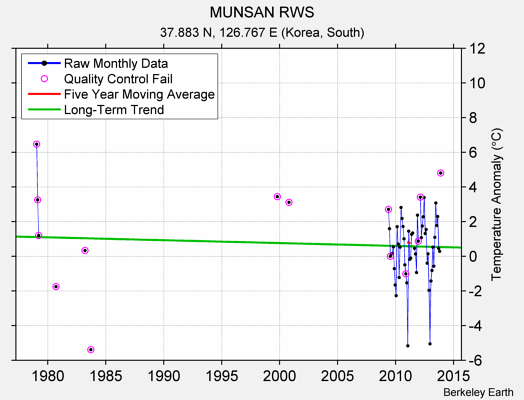 MUNSAN RWS Raw Mean Temperature