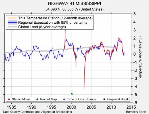 HIGHWAY 41 MISSISSIPPI comparison to regional expectation