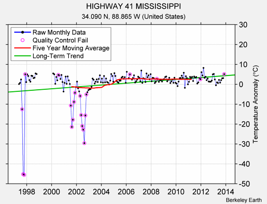 HIGHWAY 41 MISSISSIPPI Raw Mean Temperature