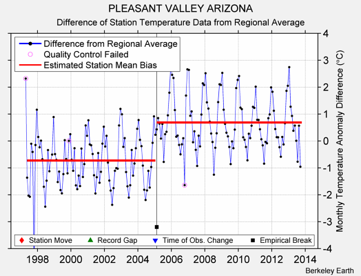 PLEASANT VALLEY ARIZONA difference from regional expectation