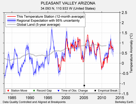 PLEASANT VALLEY ARIZONA comparison to regional expectation