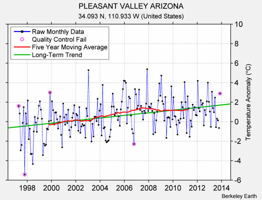 PLEASANT VALLEY ARIZONA Raw Mean Temperature