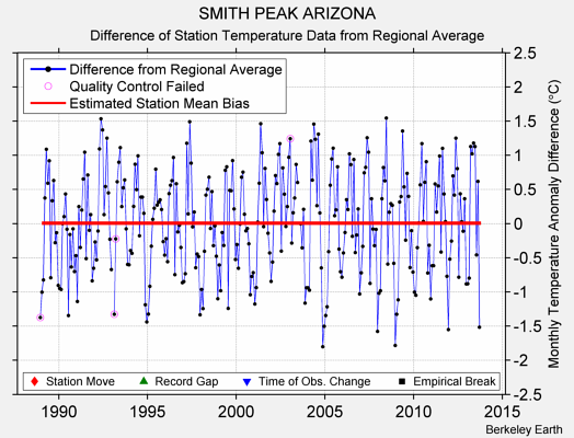 SMITH PEAK ARIZONA difference from regional expectation