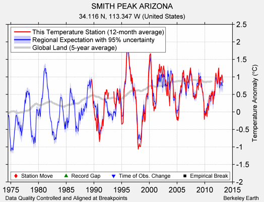 SMITH PEAK ARIZONA comparison to regional expectation