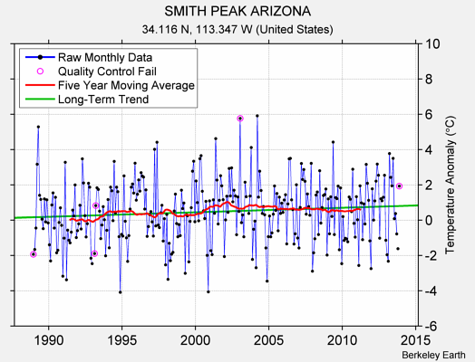 SMITH PEAK ARIZONA Raw Mean Temperature