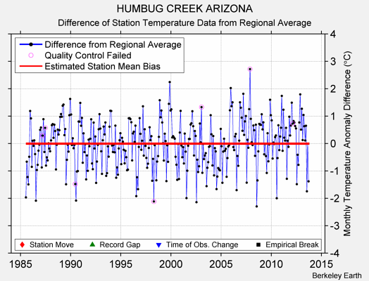 HUMBUG CREEK ARIZONA difference from regional expectation