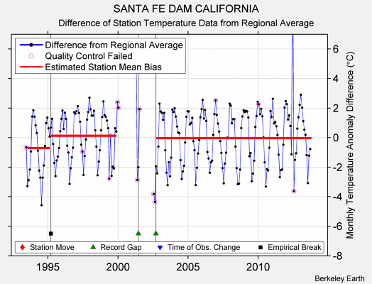 SANTA FE DAM CALIFORNIA difference from regional expectation