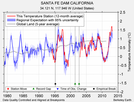 SANTA FE DAM CALIFORNIA comparison to regional expectation