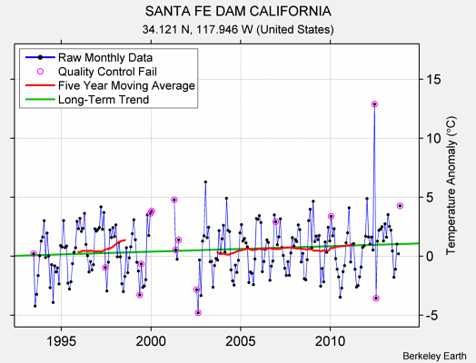 SANTA FE DAM CALIFORNIA Raw Mean Temperature