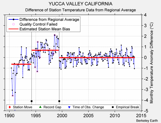YUCCA VALLEY CALIFORNIA difference from regional expectation