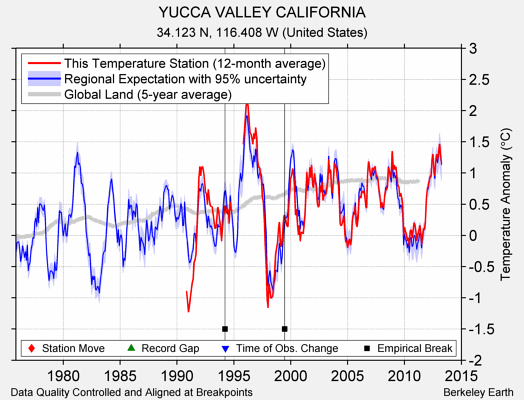 YUCCA VALLEY CALIFORNIA comparison to regional expectation