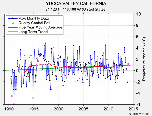 YUCCA VALLEY CALIFORNIA Raw Mean Temperature