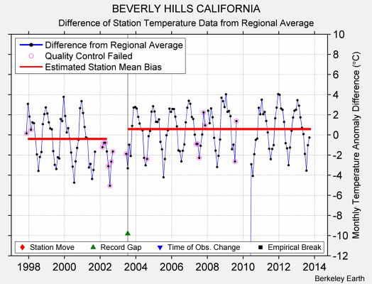 BEVERLY HILLS CALIFORNIA difference from regional expectation