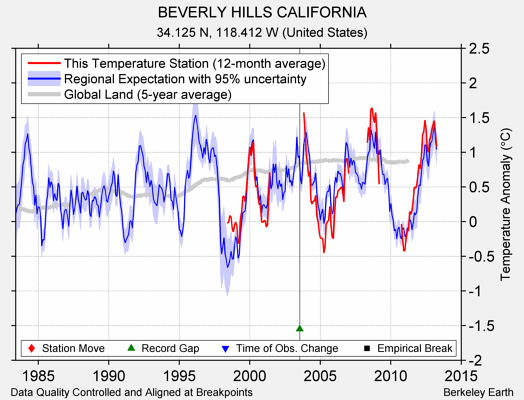 BEVERLY HILLS CALIFORNIA comparison to regional expectation