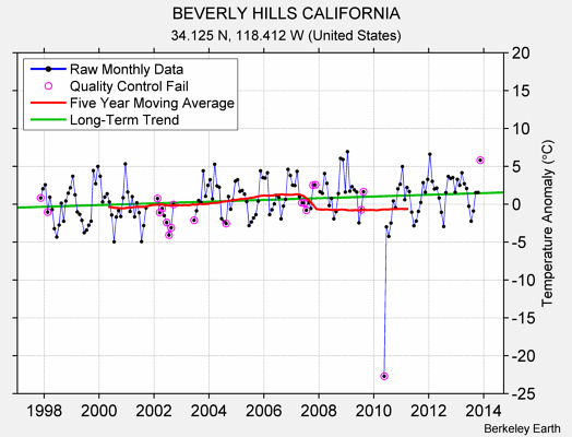 BEVERLY HILLS CALIFORNIA Raw Mean Temperature