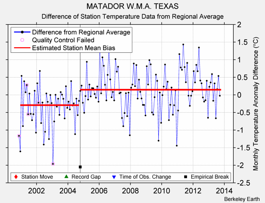 MATADOR W.M.A. TEXAS difference from regional expectation