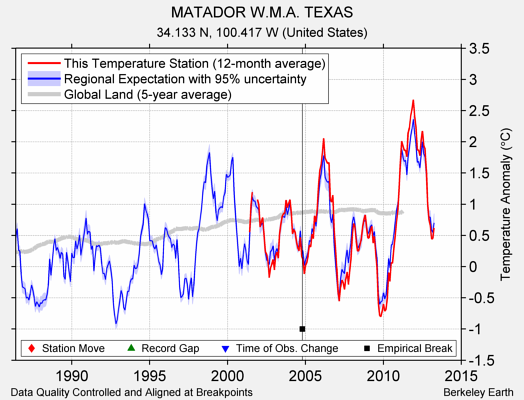 MATADOR W.M.A. TEXAS comparison to regional expectation