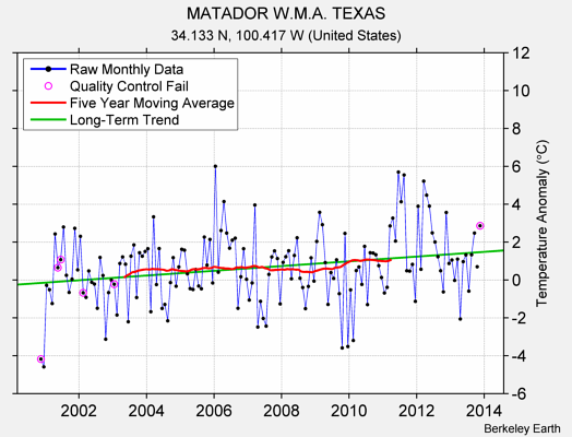 MATADOR W.M.A. TEXAS Raw Mean Temperature