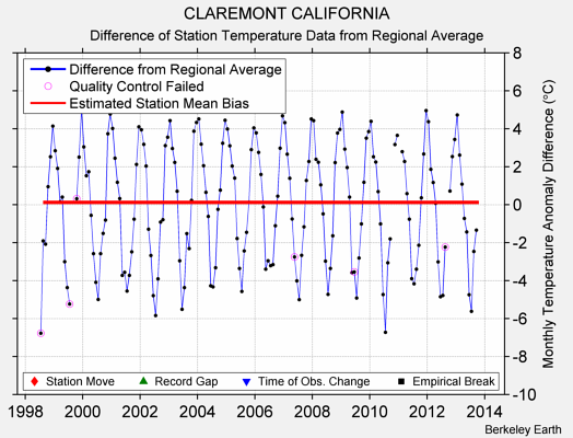 CLAREMONT CALIFORNIA difference from regional expectation