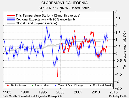 CLAREMONT CALIFORNIA comparison to regional expectation