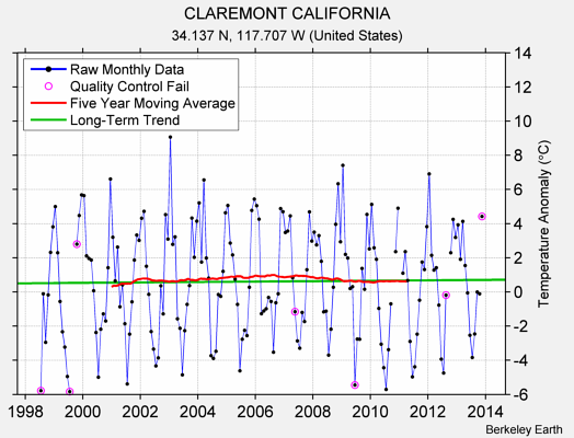 CLAREMONT CALIFORNIA Raw Mean Temperature