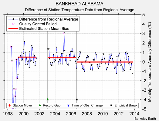 BANKHEAD ALABAMA difference from regional expectation