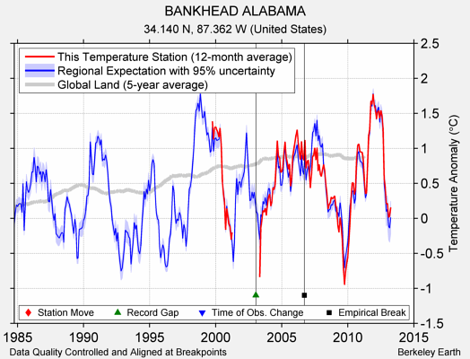 BANKHEAD ALABAMA comparison to regional expectation