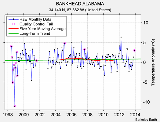 BANKHEAD ALABAMA Raw Mean Temperature