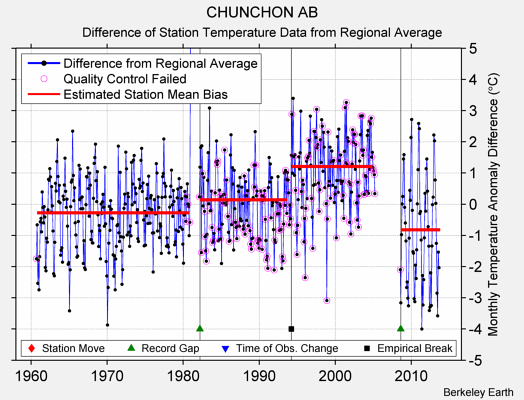 CHUNCHON AB difference from regional expectation