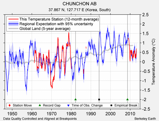 CHUNCHON AB comparison to regional expectation