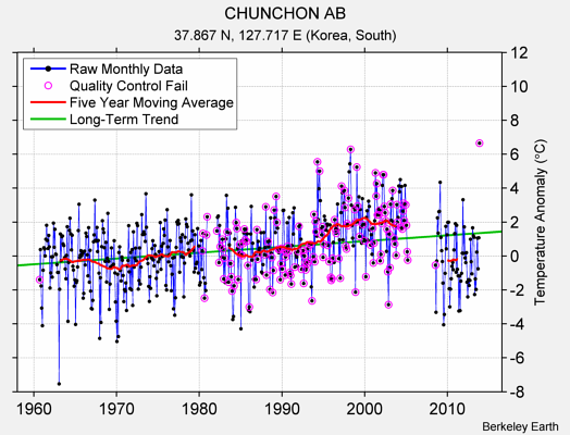 CHUNCHON AB Raw Mean Temperature