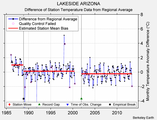 LAKESIDE ARIZONA difference from regional expectation