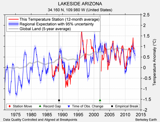 LAKESIDE ARIZONA comparison to regional expectation