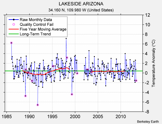 LAKESIDE ARIZONA Raw Mean Temperature