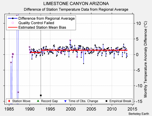 LIMESTONE CANYON ARIZONA difference from regional expectation