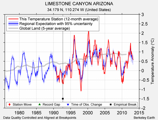 LIMESTONE CANYON ARIZONA comparison to regional expectation