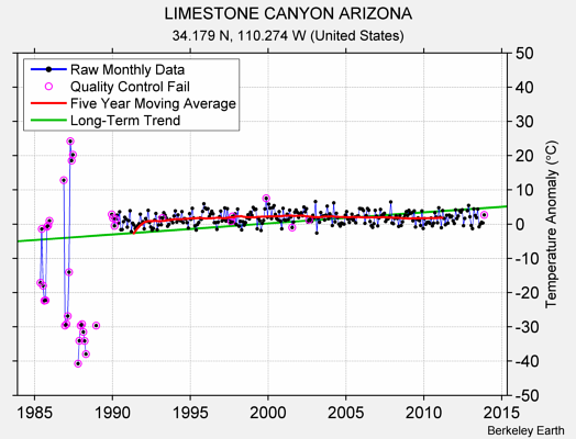 LIMESTONE CANYON ARIZONA Raw Mean Temperature