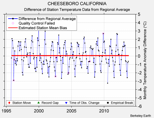 CHEESEBORO CALIFORNIA difference from regional expectation