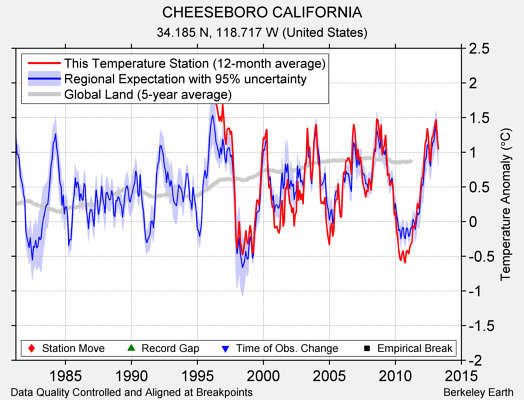 CHEESEBORO CALIFORNIA comparison to regional expectation