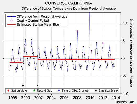 CONVERSE CALIFORNIA difference from regional expectation