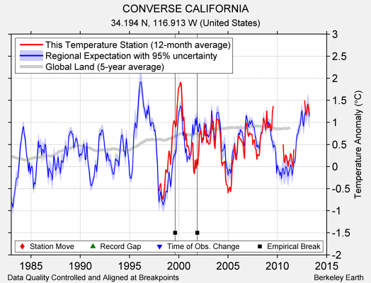 CONVERSE CALIFORNIA comparison to regional expectation