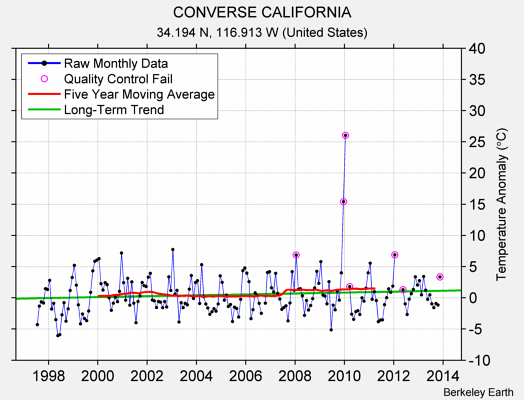 CONVERSE CALIFORNIA Raw Mean Temperature