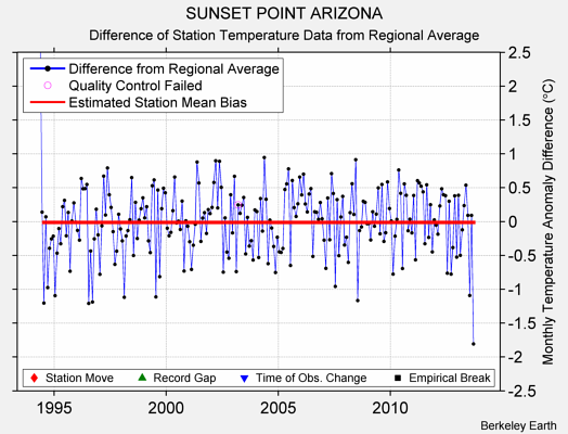 SUNSET POINT ARIZONA difference from regional expectation