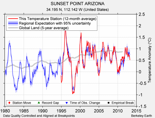 SUNSET POINT ARIZONA comparison to regional expectation