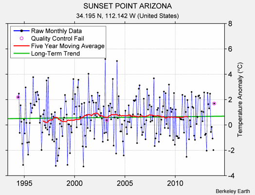 SUNSET POINT ARIZONA Raw Mean Temperature