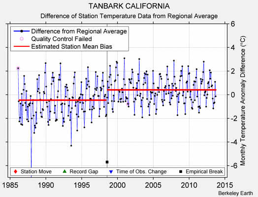 TANBARK CALIFORNIA difference from regional expectation