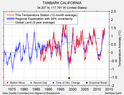 TANBARK CALIFORNIA comparison to regional expectation