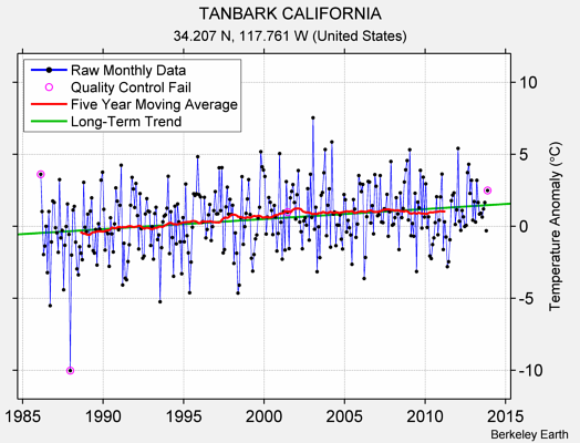 TANBARK CALIFORNIA Raw Mean Temperature